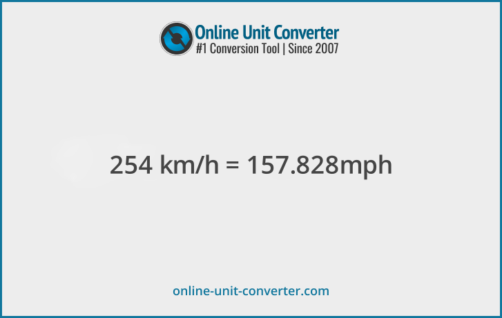 254 km/h in mph. Convert 254 kilometers per hour to miles per hour