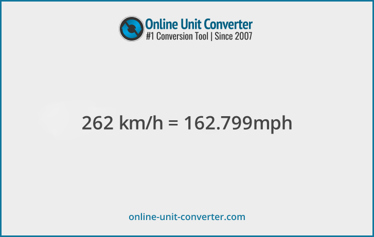 262 km/h in mph. Convert 262 kilometers per hour to miles per hour