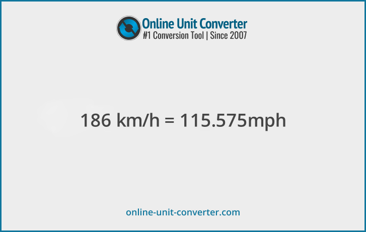 186 km/h in mph. Convert 186 kilometers per hour to miles per hour