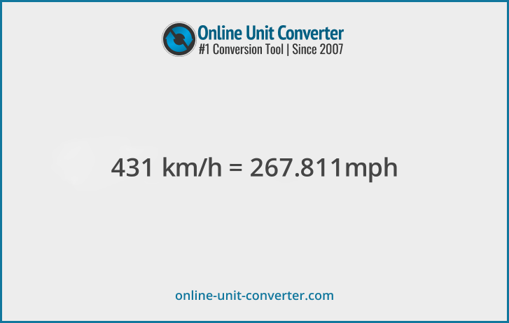 431 km/h in mph. Convert 431 kilometers per hour to miles per hour