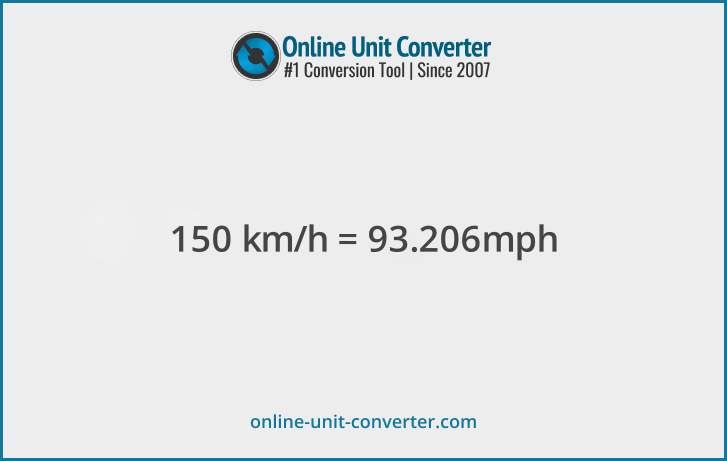 150 km/h in mph. Convert 150 kilometers per hour to miles per hour