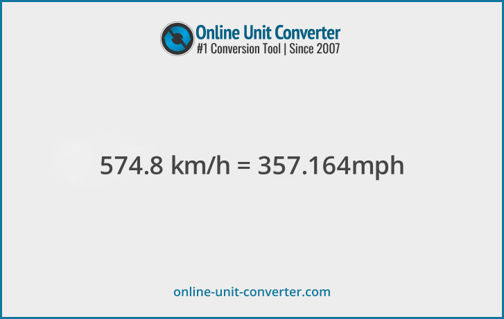 574.8 km/h in mph. Convert 574.8 kilometers per hour to miles per hour