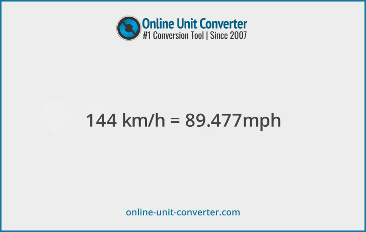 144 km/h in mph. Convert 144 kilometers per hour to miles per hour