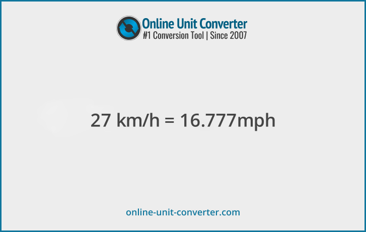 27 km/h in mph. Convert 27 kilometers per hour to miles per hour