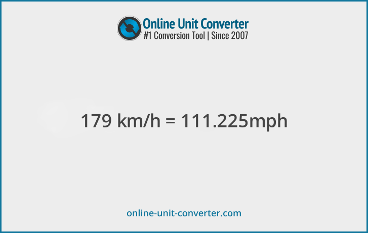 179 km/h in mph. Convert 179 kilometers per hour to miles per hour