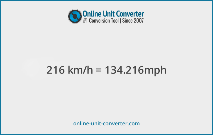 216 km/h in mph. Convert 216 kilometers per hour to miles per hour