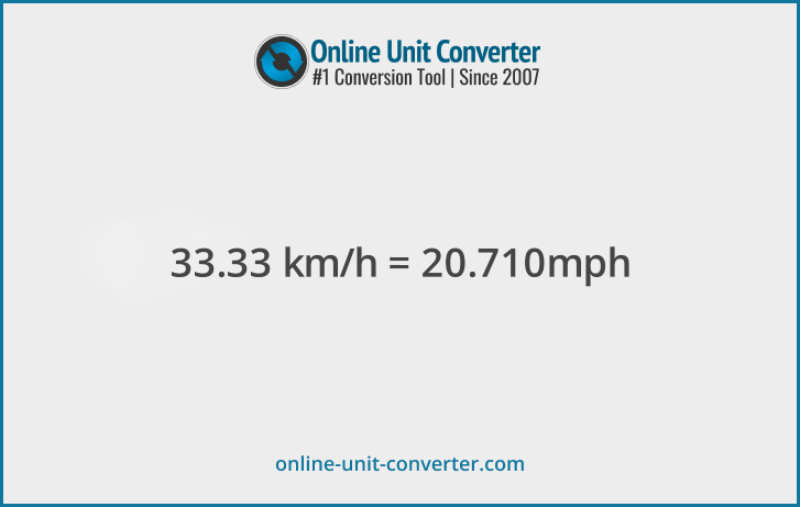 33.33 km/h in mph. Convert 33.33 kilometers per hour to miles per hour