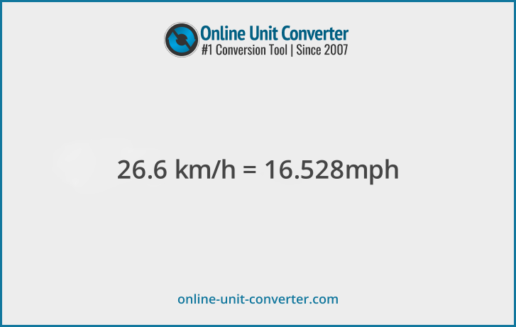 26.6 km/h in mph. Convert 26.6 kilometers per hour to miles per hour