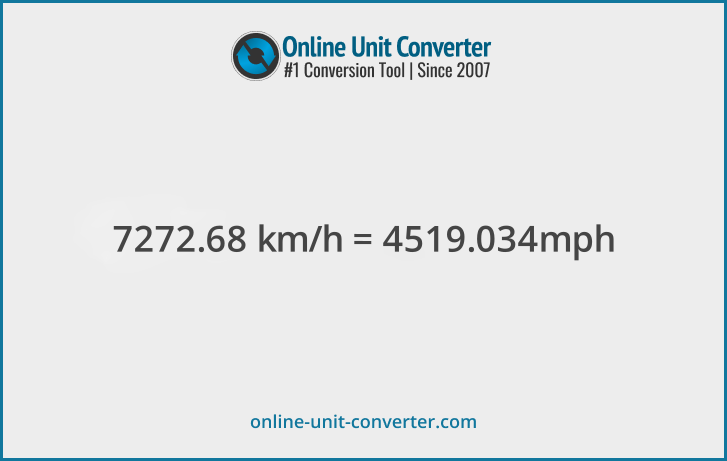 7272.68 km/h in mph. Convert 7272.68 kilometers per hour to miles per hour