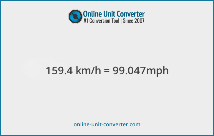 159.4 km/h in mph. Convert 159.4 kilometers per hour to miles per hour