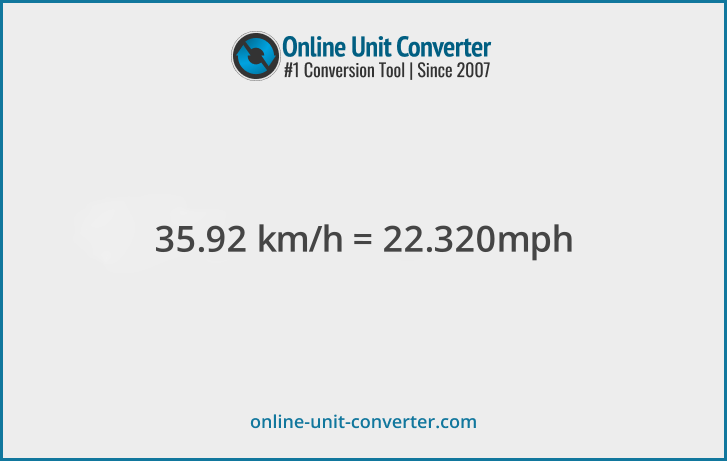 35.92 km/h in mph. Convert 35.92 kilometers per hour to miles per hour