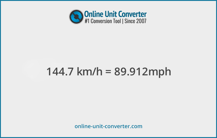 144.7 km/h in mph. Convert 144.7 kilometers per hour to miles per hour