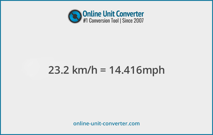 23.2 km/h in mph. Convert 23.2 kilometers per hour to miles per hour