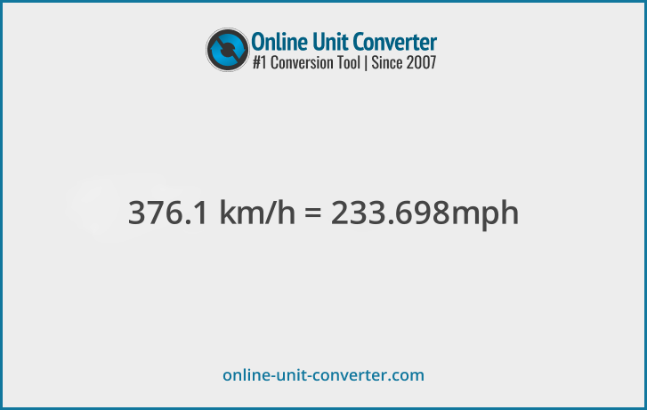 376.1 km/h in mph. Convert 376.1 kilometers per hour to miles per hour