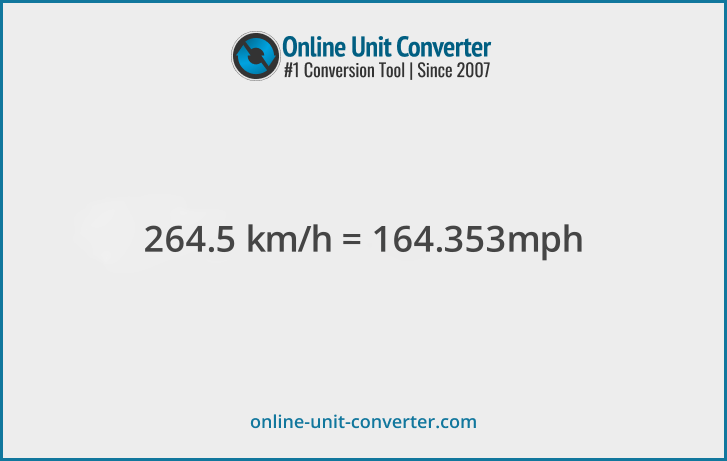 264.5 km/h in mph. Convert 264.5 kilometers per hour to miles per hour