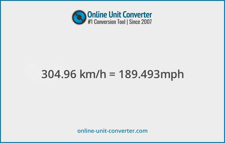 304.96 km/h in mph. Convert 304.96 kilometers per hour to miles per hour