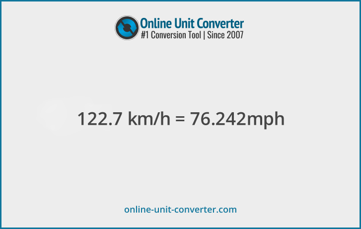 122.7 km/h in mph. Convert 122.7 kilometers per hour to miles per hour