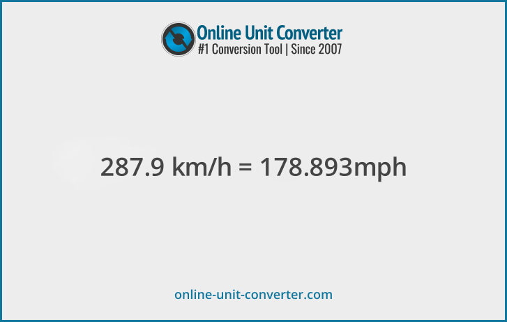 287.9 km/h in mph. Convert 287.9 kilometers per hour to miles per hour