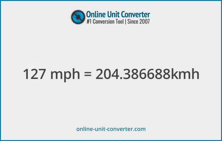 127 mph in km/h. Convert 127 miles per hour to kilometers per hour