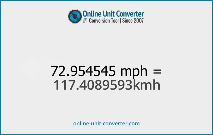 72.954545 mph in km/h. Convert 72.954545 miles per hour to kilometers per hour