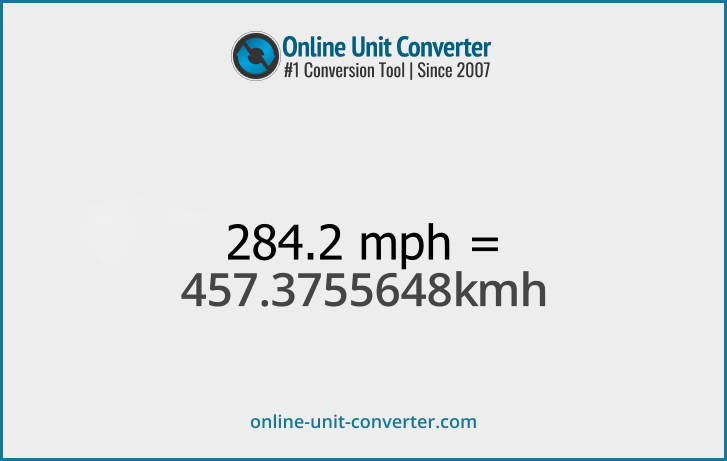 284.2 mph in km/h. Convert 284.2 miles per hour to kilometers per hour