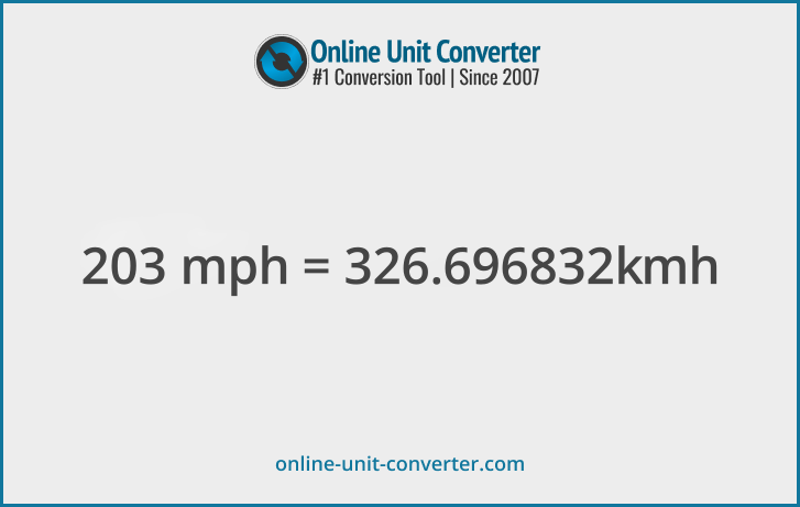 203 mph in km/h. Convert 203 miles per hour to kilometers per hour