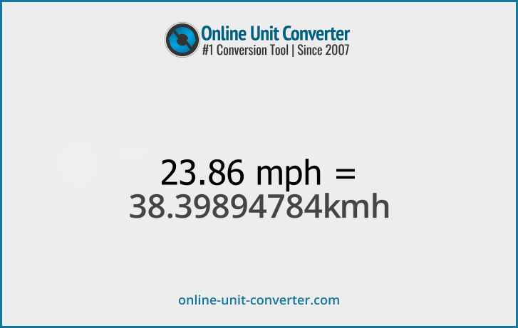 23.86 mph in km/h. Convert 23.86 miles per hour to kilometers per hour