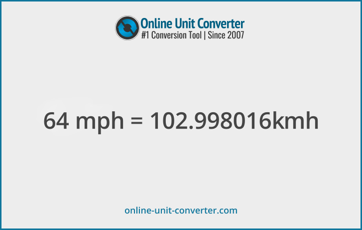 64 mph in km/h. Convert 64 miles per hour to kilometers per hour