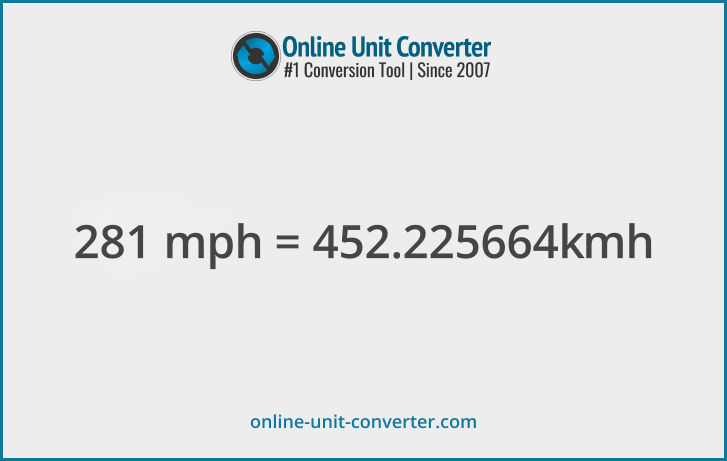 281 mph in km/h. Convert 281 miles per hour to kilometers per hour