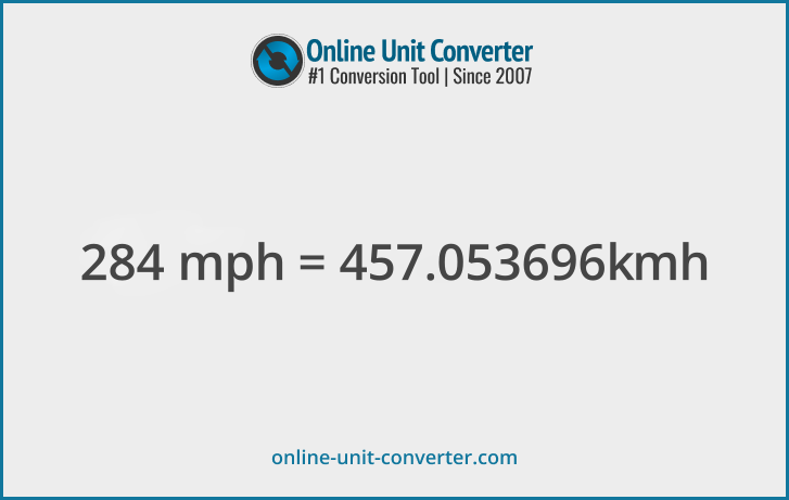 284 mph in km/h. Convert 284 miles per hour to kilometers per hour