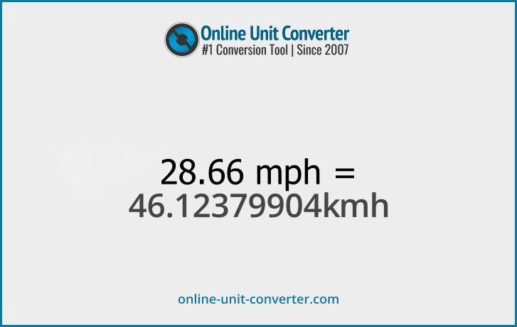 28.66 mph in km/h. Convert 28.66 miles per hour to kilometers per hour