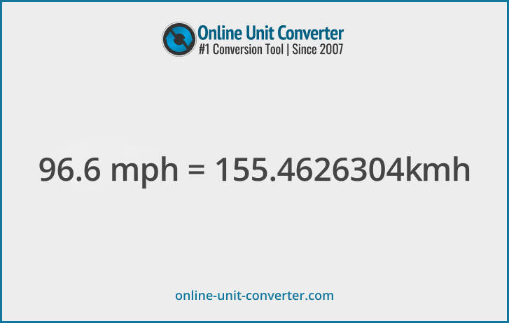 96.6 mph in km/h. Convert 96.6 miles per hour to kilometers per hour