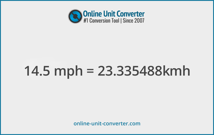 14.5 mph in km/h. Convert 14.5 miles per hour to kilometers per hour