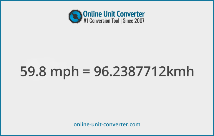 59.8 mph in km/h. Convert 59.8 miles per hour to kilometers per hour