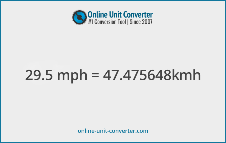 29.5 mph in km/h. Convert 29.5 miles per hour to kilometers per hour