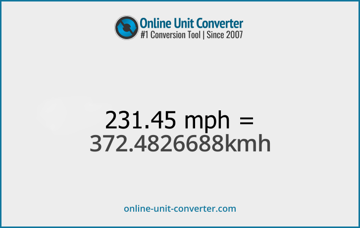 231.45 mph in km/h. Convert 231.45 miles per hour to kilometers per hour