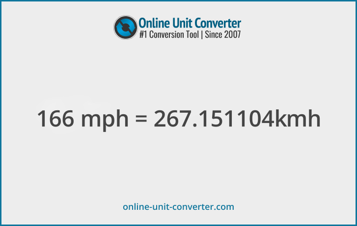 166 mph in km/h. Convert 166 miles per hour to kilometers per hour